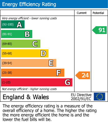 Energy Performance Certificate for Sarn, Newtown, Powys