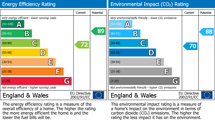 Energy Performance Certificate for Dinas Terrace, Aberystwyth, Ceredigion