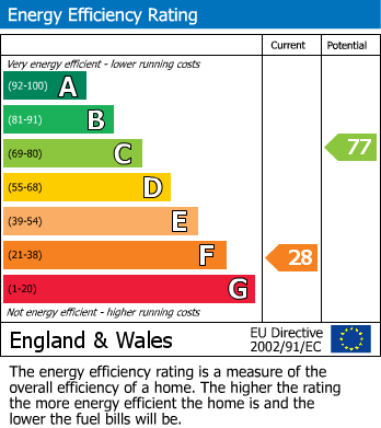 Energy Performance Certificate for Penparcau Road, Penparcau, Aberystwyth, Ceredigion