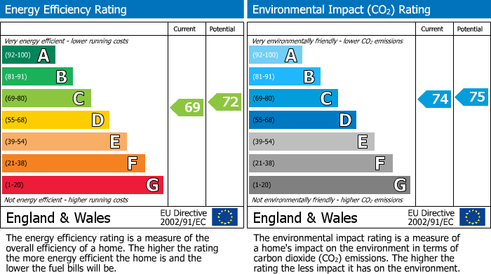 Energy Performance Certificate for Ty Nant Werdd, Frolic Street, Newtown, Powys