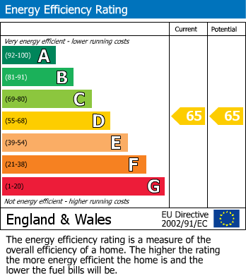 Energy Performance Certificate for Clifton Terrace, New Road, Newtown, Powys