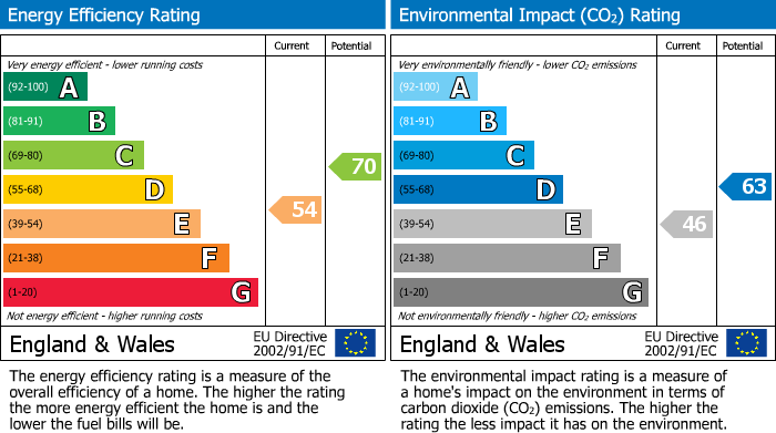 Energy Performance Certificate for Gwelafon, Dolwen, Llanidloes, Powys