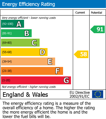 Energy Performance Certificate for Brook Street, Llanidloes, Powys