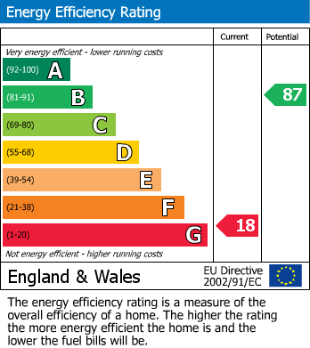 Energy Performance Certificate for Argoed Lane, Trefeglwys, Caersws, Powys