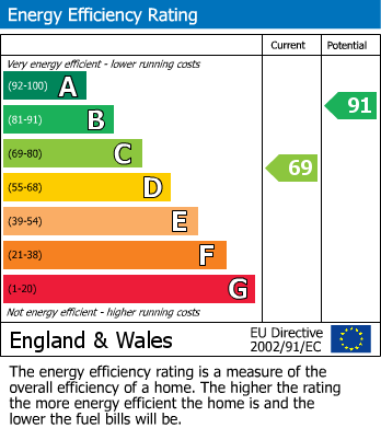 Energy Performance Certificate for Long Bridge Street, Llanidloes, Powys