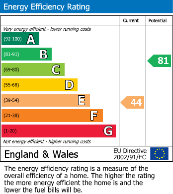 Energy Performance Certificate for Waterloo Road, Llandrindod Wells, Powys