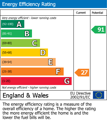 Energy Performance Certificate for Llidiartywaun, Llanidloes, Powys