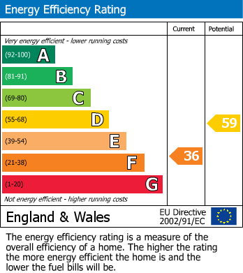 Energy Performance Certificate for Mallwyd, Machynlleth, Gwynedd