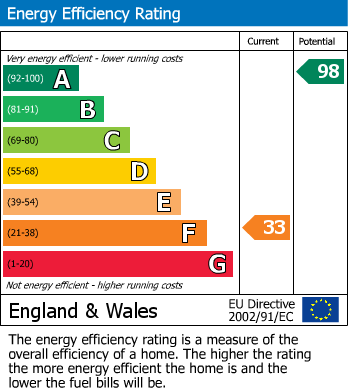 Energy Performance Certificate for Pennal, Machynlleth, Gwynedd