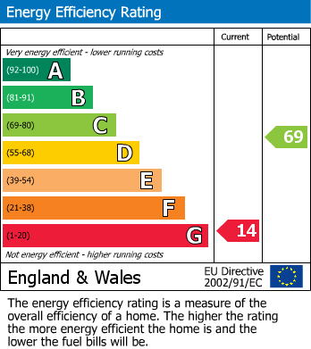 Energy Performance Certificate for Taliesin, Machynlleth, Ceredigion