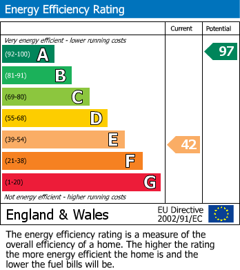 Energy Performance Certificate for Derwenlas, Machynlleth, Powys