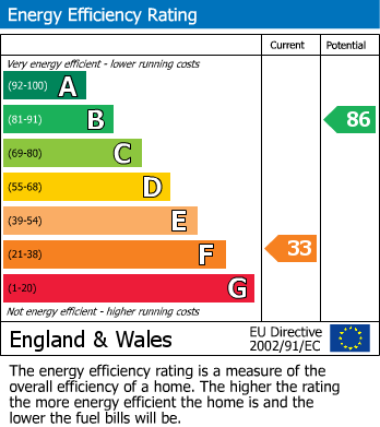 Energy Performance Certificate for Pennal, Machynlleth, Gwynedd