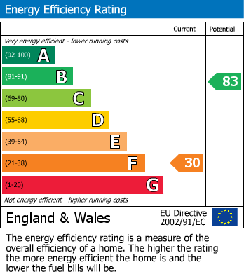 Energy Performance Certificate for Aberhosan, Machynlleth, Powys