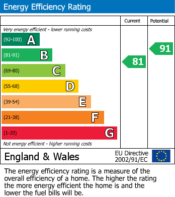 Energy Performance Certificate for Frondeg, Corris, Machynlleth, Gwynedd