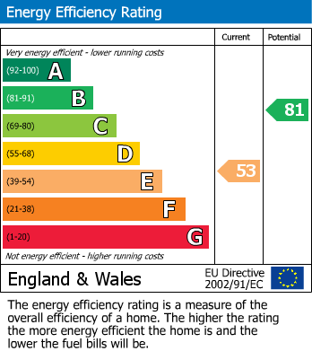 Energy Performance Certificate for Hillsborough, Upper Corris, Machynlleth, Gwynedd