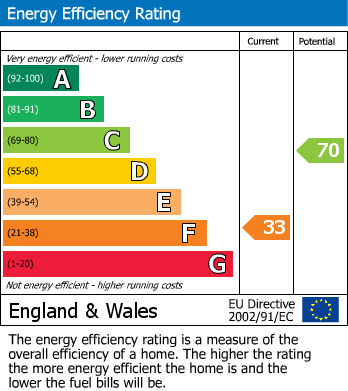 Energy Performance Certificate for Abercegir, Machynlleth, Powys