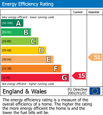 Energy Performance Certificate for Dinas Mawddwy, Machynlleth, Gwynedd