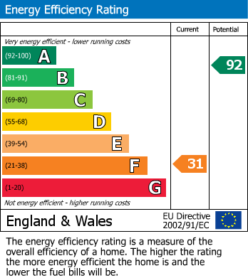 Energy Performance Certificate for Penddol, Llanbrynmair, Powys