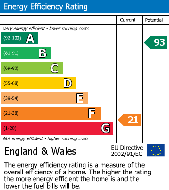 Energy Performance Certificate for Llawr-y-Glyn, Caersws, Powys