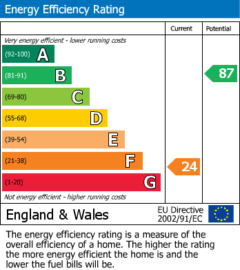 Energy Performance Certificate for Winnington Green, Middletown, Welshpool, Powys