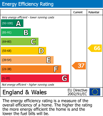 Energy Performance Certificate for Llandinam, Powys