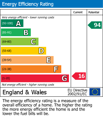 Energy Performance Certificate for Old Hall, Llanidloes, Powys
