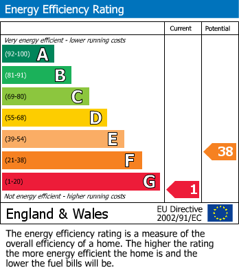 Energy Performance Certificate for Cyfronydd, Welshpool, Powys