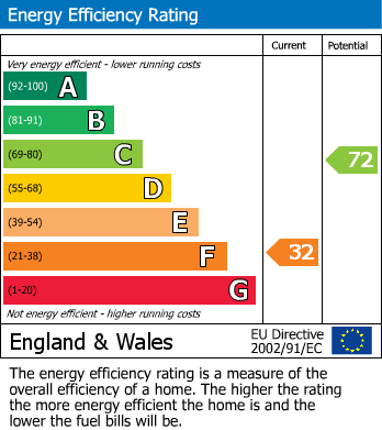 Energy Performance Certificate for Llandinam, Powys