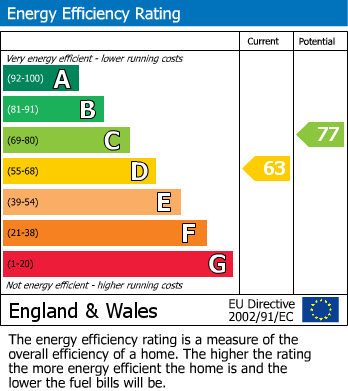 Energy Performance Certificate for Bryn Gardens, Newtown, Powys