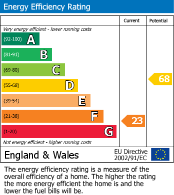 Energy Performance Certificate for Carno, Caersws, Powys