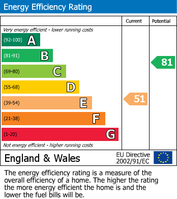 Energy Performance Certificate for Fairfield Drive, Newtown, Powys