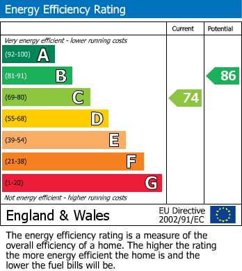 Energy Performance Certificate for Lon Maesycoed, Newtown, Powys