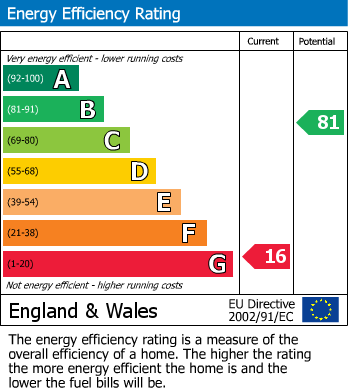 Energy Performance Certificate for Penrhallt Hall, Llanidloes, Powys