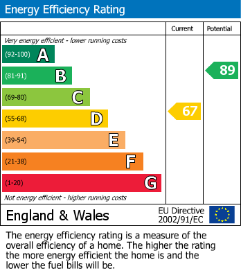 Energy Performance Certificate for Commercial Street, Newtown, Powys