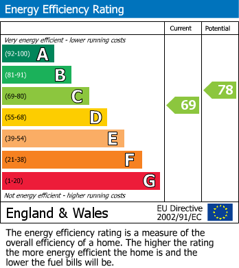 Energy Performance Certificate for Primrose Drive, Newtown, Powys