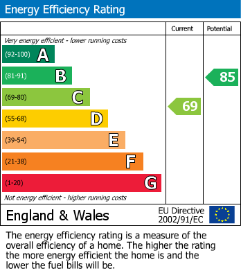 Energy Performance Certificate for Llanfair Road, Newtown, Powys