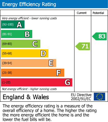 Energy Performance Certificate for Dyfnant Terrace, Llanidloes, Powys
