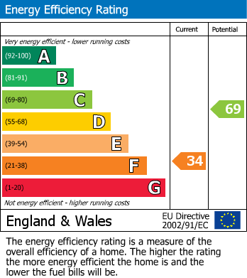Energy Performance Certificate for The Coach House Cottage, Llandyssil, Montgomery, Powys