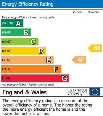Energy Performance Certificate for Milford Common, Milford Road, Newtown, Powys