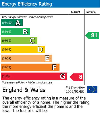 Energy Performance Certificate for Short Bridge Street, Llanidloes, Powys