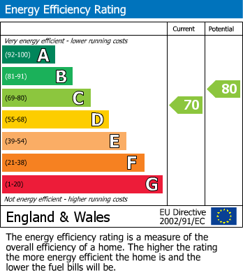 Energy Performance Certificate for Hafod Close, Oswestry, Shropshire