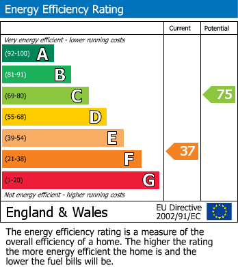 Energy Performance Certificate for Rectory Lane, Llanymynech, Shropshire