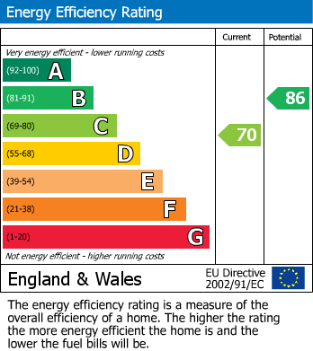 Energy Performance Certificate for Meadow Rise, Oswestry, Shropshire