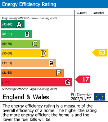 Energy Performance Certificate for Park Avenue, Oswestry, Shropshire