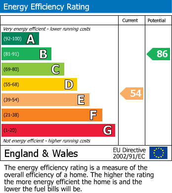 Energy Performance Certificate for Brithdir, Llanfyllin, Powys