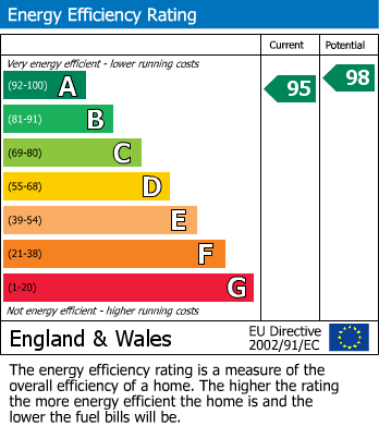Energy Performance Certificate for Maes Dulais, Llanidloes Road, Newtown, Powys