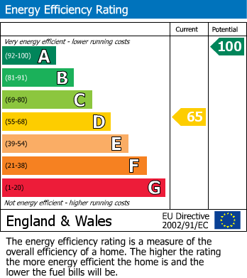 Energy Performance Certificate for Llandyssil, Montgomery, Powys