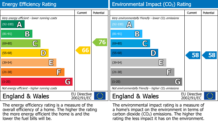 Energy Performance Certificate for Bowes House, Cader Walk, Tywyn, Gwynedd