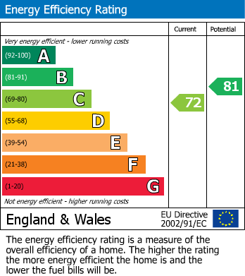 Energy Performance Certificate for College Green, Tywyn, Gwynedd