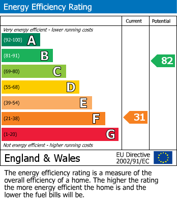 Energy Performance Certificate for Glandovey Terrace, Aberdyfi, Gwynedd